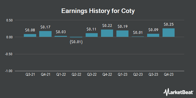 Earnings History for Coty (NYSE:COTY)
