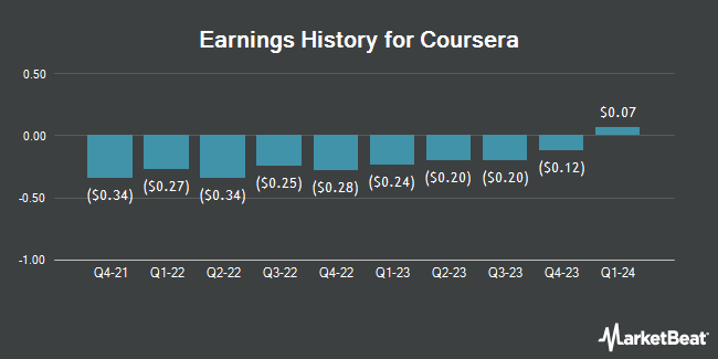 Earnings History for Coursera (NYSE:COUR)