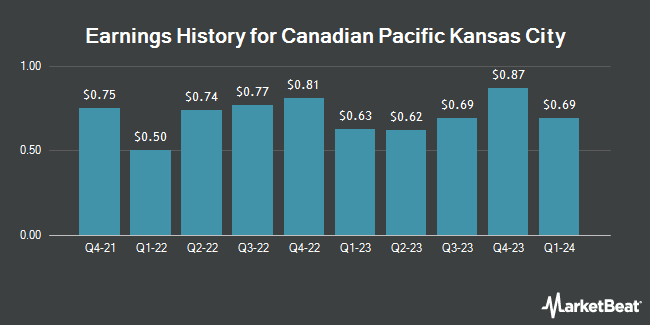 Earnings History for Canadian Pacific Railway (NYSE:CP)