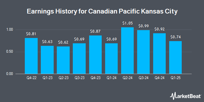 Earnings History for Canadian Pacific Kansas City (NYSE:CP)