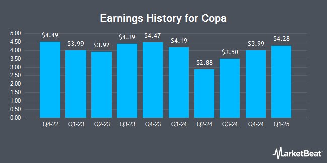 Earnings History for Copa (NYSE:CPA)