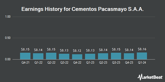 Earnings History for Cementos Pacasmayo S.A.A. (NYSE:CPAC)