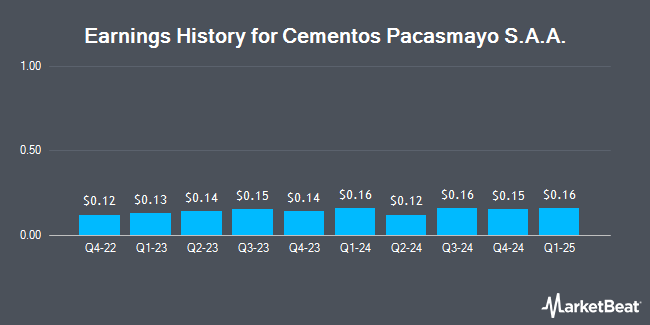 Earnings History for Cementos Pacasmayo S.A.A. (NYSE:CPAC)