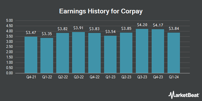 Earnings History for Corpay (NYSE:CPAY)