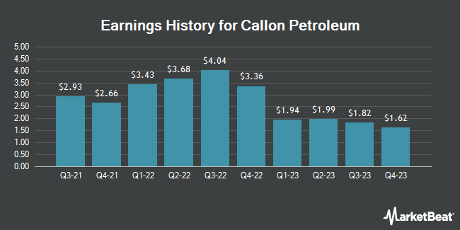 Earnings History for Callon Petroleum (NYSE:CPE)