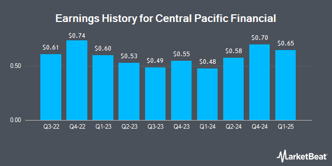 Earnings History for Central Pacific Financial (NYSE:CPF)