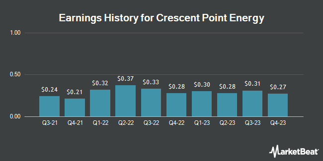 Earnings History for Crescent Point Energy (NYSE:CPG)