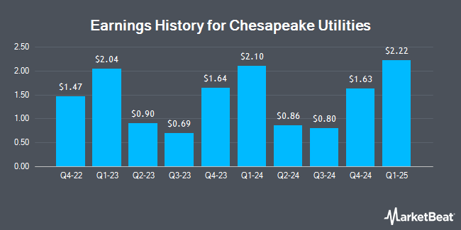 Earnings History for Chesapeake Utilities (NYSE:CPK)