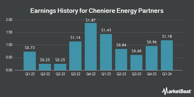 Earnings History for Cheniere Energy Partners (NYSE:CQP)
