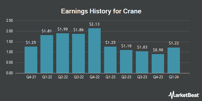 Earnings History for Crane (NYSE:CR)