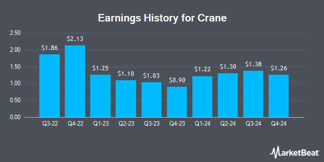 Earnings History for Crane (NYSE:CR)