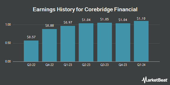 Earnings History for Corebridge Financial (NYSE:CRBG)