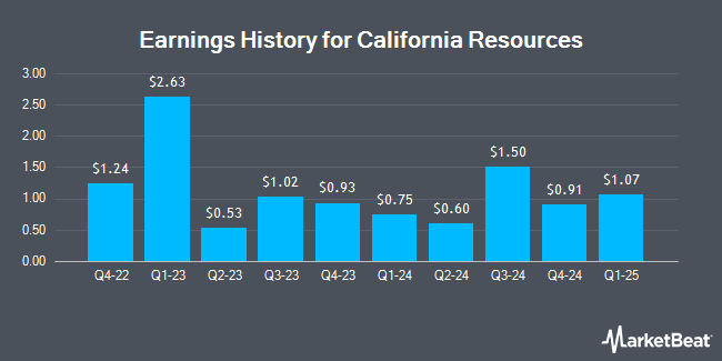 Earnings History for California Resources (NYSE:CRC)