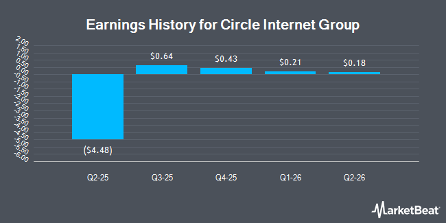 Earnings History for Circle Internet Group (NYSE:CRCL)