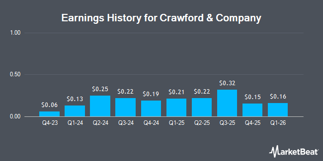 Earnings History for Crawford & Company (NYSE:CRD.A)