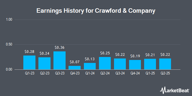 Earnings History for Crawford & Company (NYSE:CRD.B)