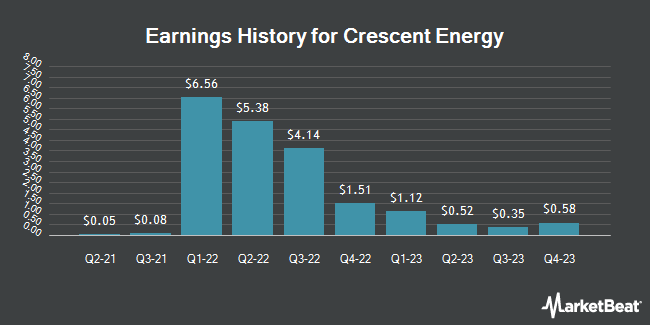Earnings History for Crescent Energy (NYSE:CRGY)