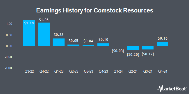 Earnings History for Comstock Resources (NYSE:CRK)