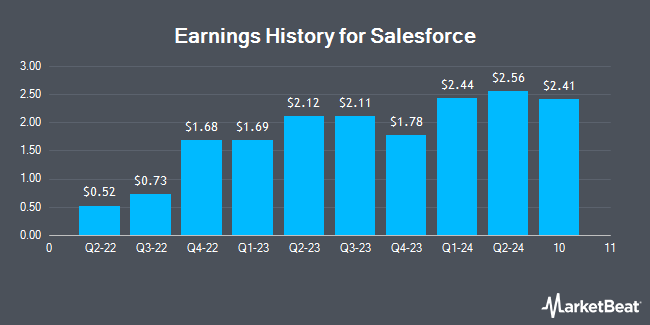 Earnings History for Salesforce (NYSE:CRM)