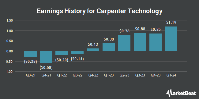 Earnings History for Carpenter Technology (NYSE:CRS)