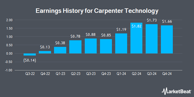 Earnings History for Carpenter Technology (NYSE:CRS)