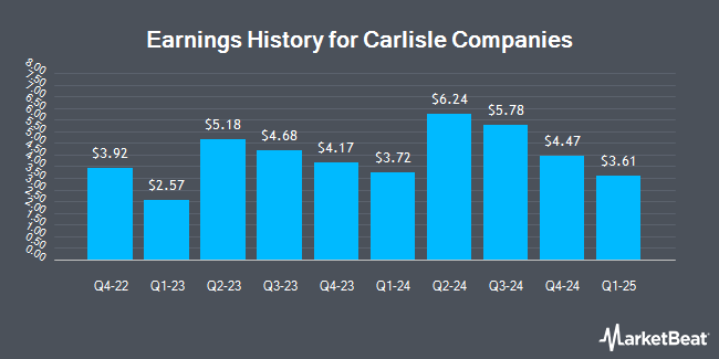 Earnings History for Carlisle Companies (NYSE:CSL)