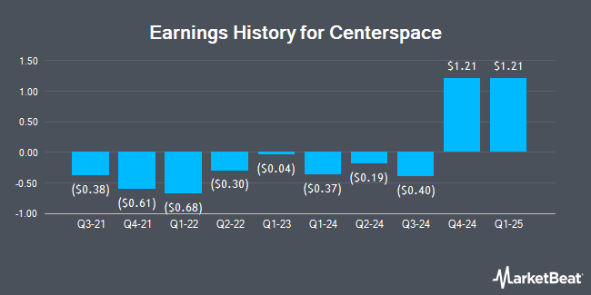 Earnings History for Centerspace (NYSE:CSR)