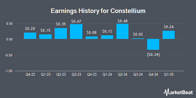 Earnings History for Constellium (NYSE:CSTM)