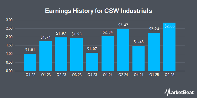 Earnings History for CSW Industrials (NYSE:CSW)