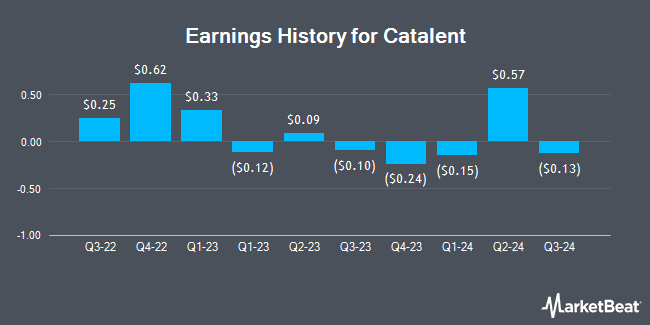 Earnings History for Catalent (NYSE:CTLT)