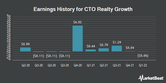 Earnings History for CTO Realty Growth (NYSE:CTO)