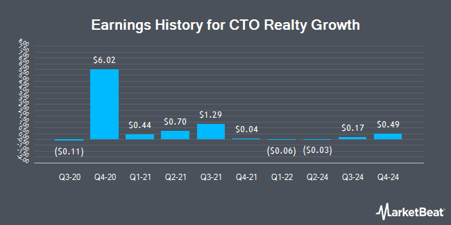 Earnings History for CTO Realty Growth (NYSE:CTO)