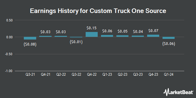 Earnings History for Custom Truck One Source (NYSE:CTOS)