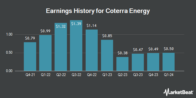 Earnings History for Coterra Energy (NYSE:CTRA)