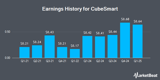 Earnings History for CubeSmart (NYSE:CUBE)