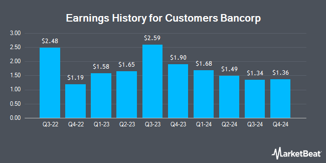 Earnings History for Customers Bancorp (NYSE:CUBI)