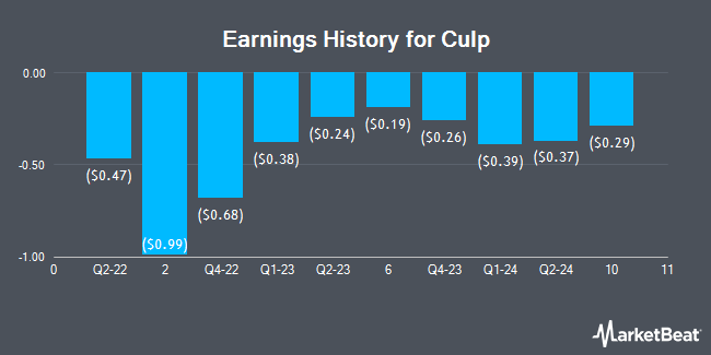 Earnings History for Culp (NYSE:CULP)