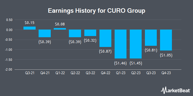 CURO Group (NYSE:CURO) Earnings History