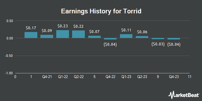 Earnings History for Torrid (NYSE:CURV)