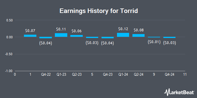 Earnings History for Torrid (NYSE:CURV)