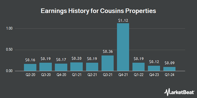 Earnings History for Cousins Properties (NYSE:CUZ)