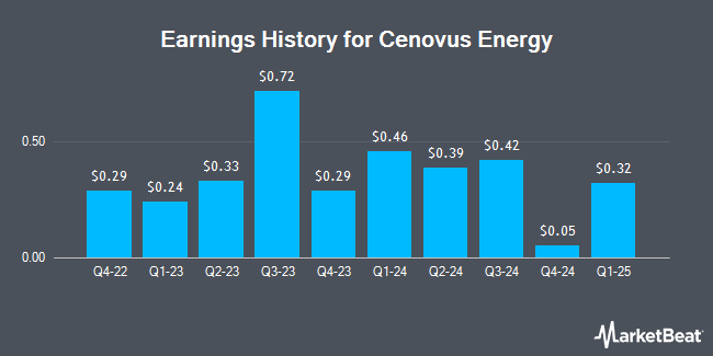 Earnings History for Cenovus Energy (NYSE:CVE)