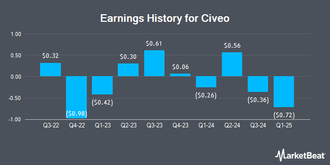 Earnings History for Civeo (NYSE:CVEO)