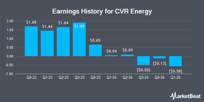 Earnings History for CVR Energy (NYSE:CVI)