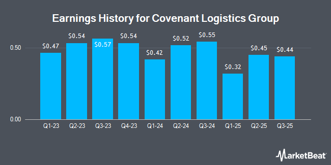 Earnings History for Covenant Logistics Group (NYSE:CVLG)