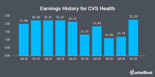 Earnings History for CVS Health (NYSE:CVS)