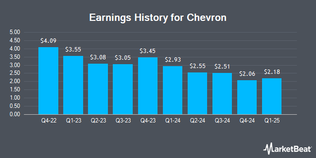 Earnings History for Chevron (NYSE:CVX)