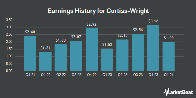 Earnings History for Curtiss-Wright (NYSE:CW)