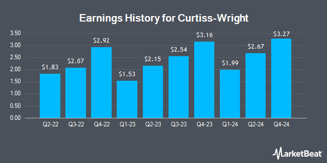 Earnings History for Curtiss-Wright (NYSE:CW)