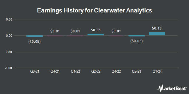 Earnings History for Clearwater Analytics (NYSE:CWAN)